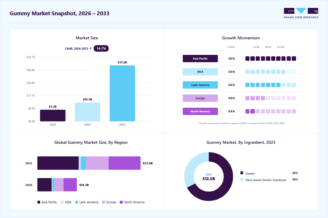 Gummy market overview: Grand View Research estimates the global market size at USD 12.5 billion in 2025, projected to grow from USD 14.3 billion in 2026 to USD 37.2 billion by 2033 at a 14.7% CAGR, with regional growth momentum.