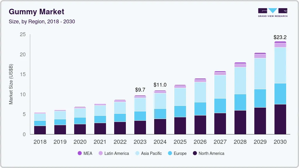 Gummy market size by region, and growth forecast (2018-2030)