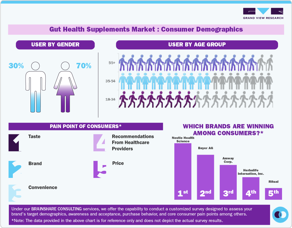 Gut Health Supplements Market: Consumer Demographics