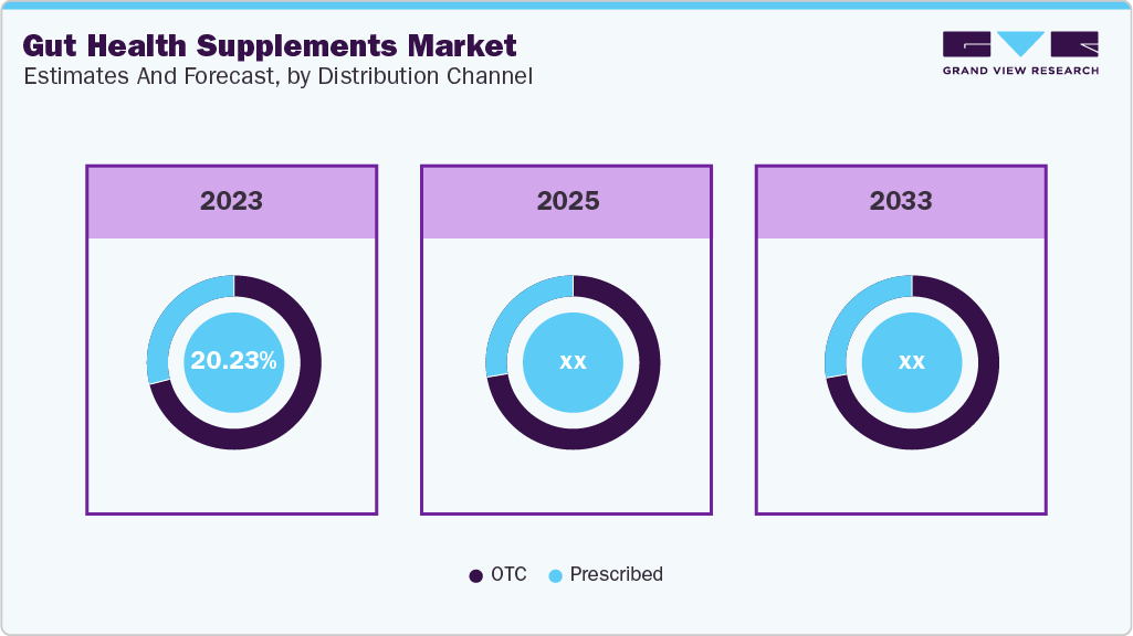 Gut Health Supplements Market Estimates and Forecast, by Distribution Channel
