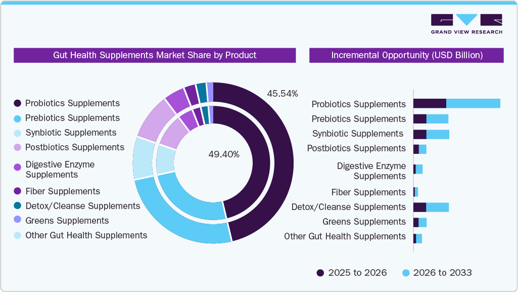Gut Health Supplements Market Share, by Product