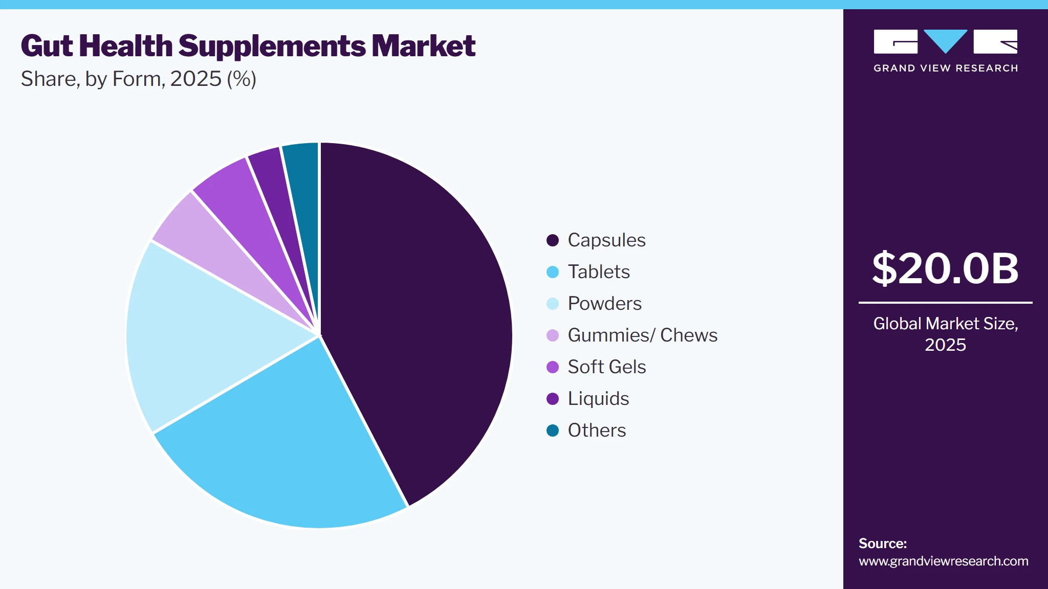 Gut Health Supplements Market Share