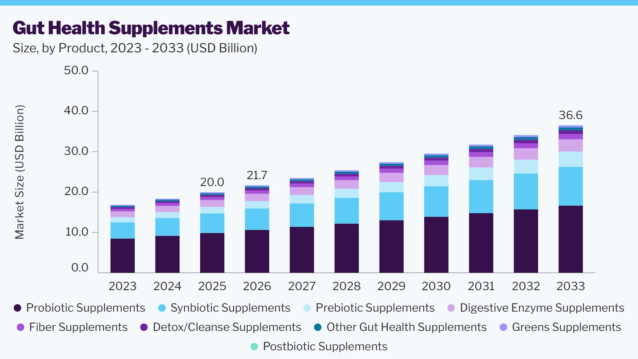 Gut health supplements market size and growth forecast (2023-2033)