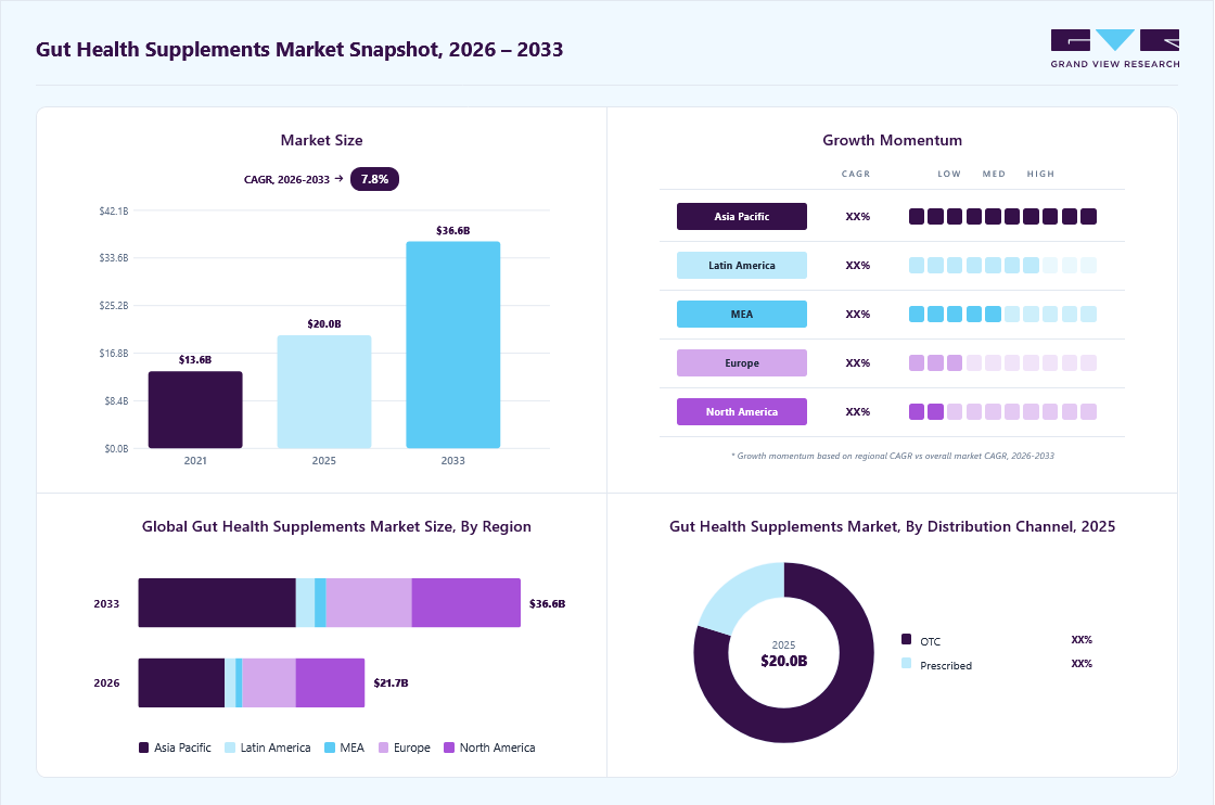 Gut health Supplements market overview: Grand View Research estimates the global market size at USD 20.0 billion in 2025, projected to grow from USD 21.7 billion in 2026 to USD 36.6 billion by 2033 at a 7.8% CAGR, with regional growth momentum.