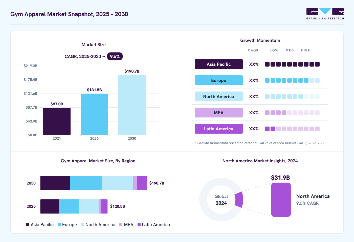 Gym apparel market overview: Grand View Research estimates the global market size at USD 110.7 billion in 2024, projected to grow from USD 131.5 billion in 2026 to USD 190.7 billion by 2030 at a 9.6% CAGR, with regional growth momentum.