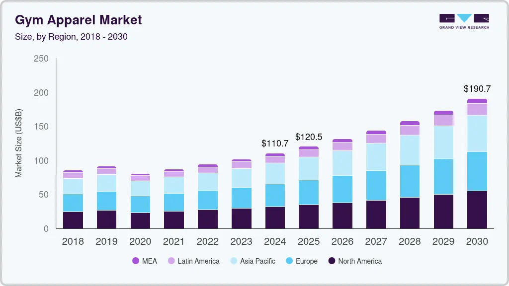 Gym apparel market size by region, and growth forecast (2018-2030)
