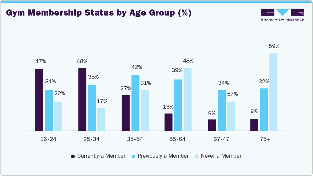 Gym Membership Status By Age Group (%)