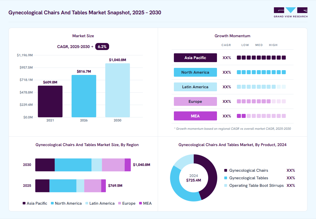 Gynecological Chairs And Tables market overview: Grand View Research estimates the global market size at USD 725.4 million in 2024, projected to grow from USD 816.7 million in 2026 to USD 1,040.8 million by 2030 at a 6.2% CAGR, with regional growth momentum.