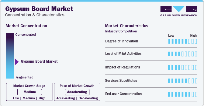 Gypsum Board Market Concentration & Characteristics