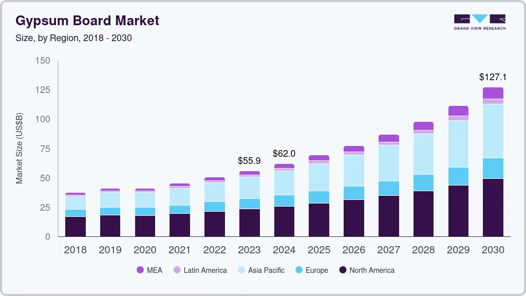 Gypsum board market size by region, and growth forecast (2024-2030)