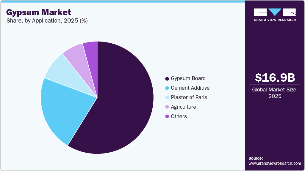 Gypsum Market Share