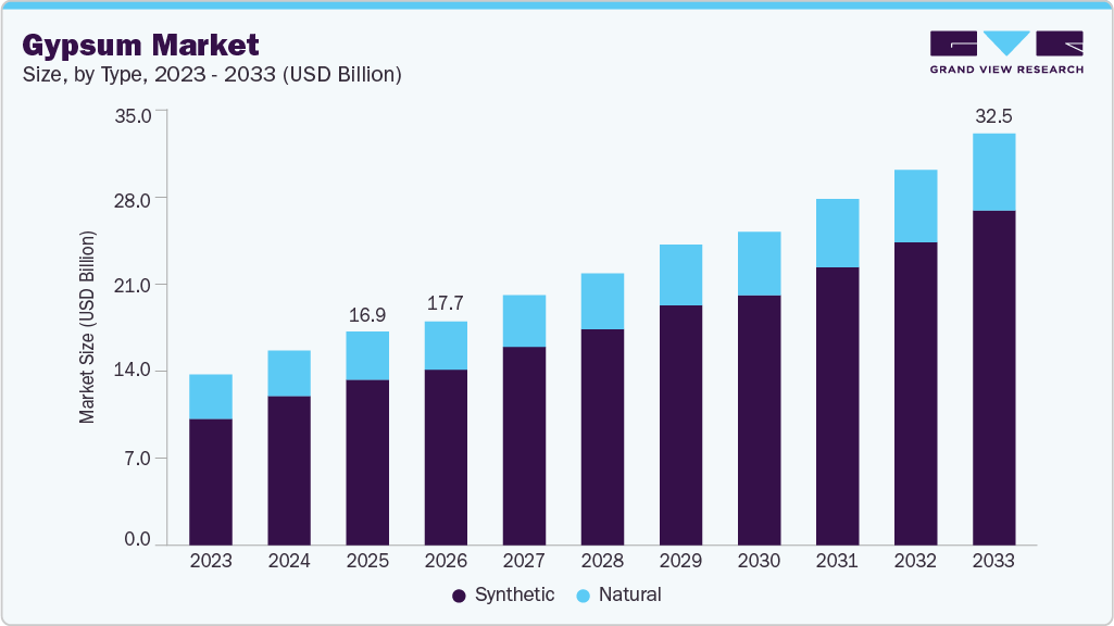 Gypsum market size and growth forecast (2023-2033)