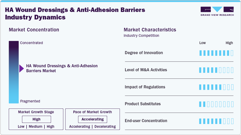HA Wound Dressings & Anti-Adhesion Barriers Industry Dynamics