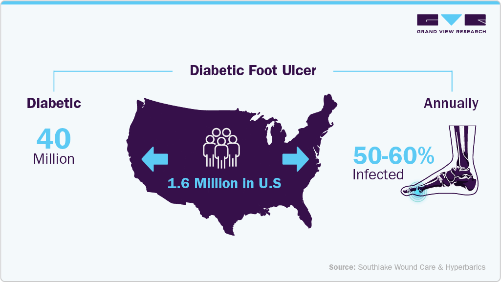 HA Wound Dressings & Anti-Adhesion Barriers Market Diabetic Foot Ulcers 