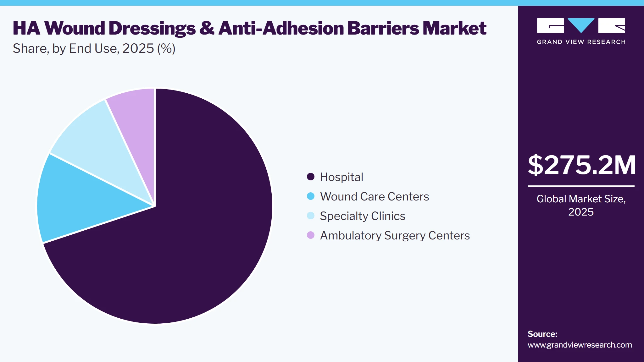 HA Wound Dressings & Anti-Adhesion Barriers Market Share