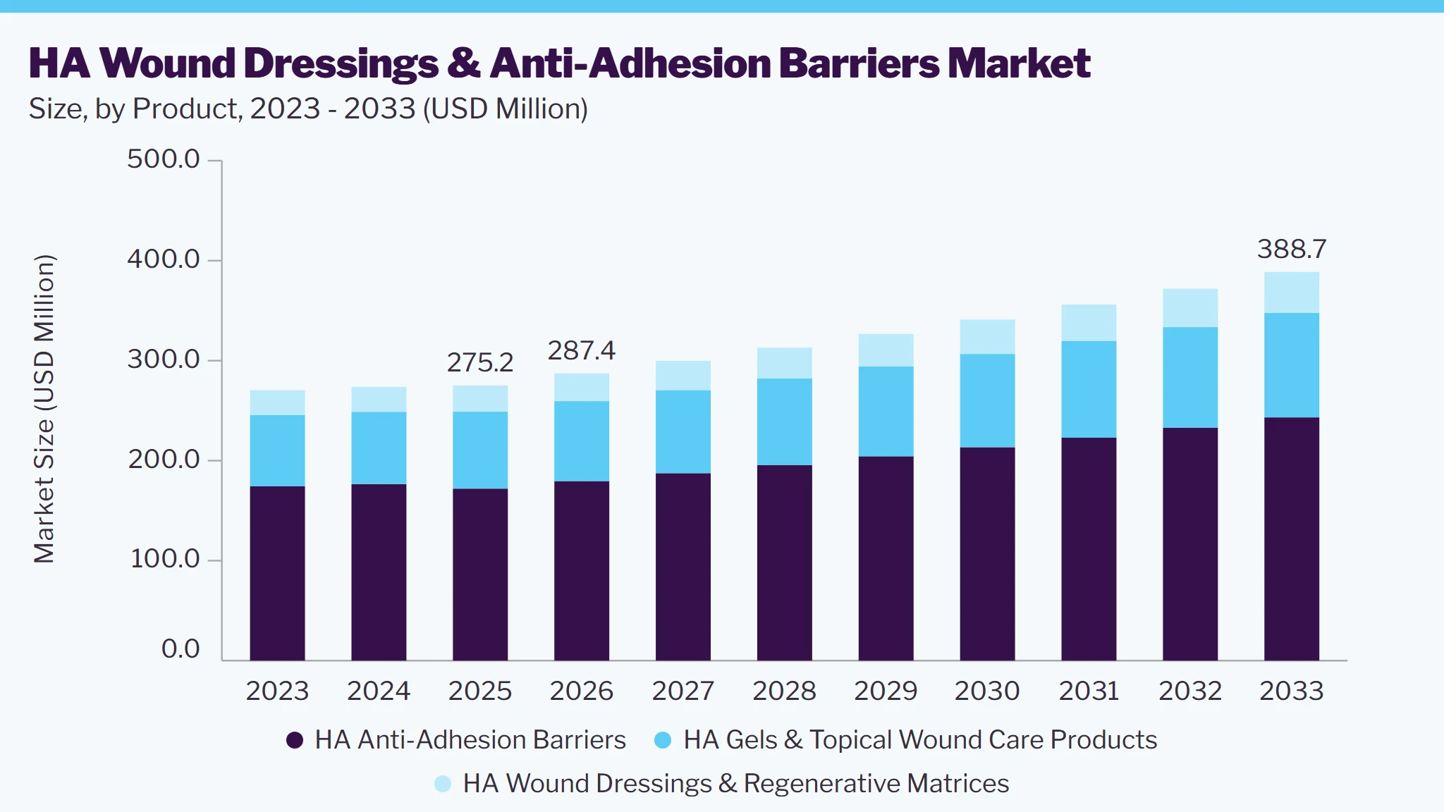 HA wound dressings & anti-adhesion barriers market size and growth forecast (2023-2033)