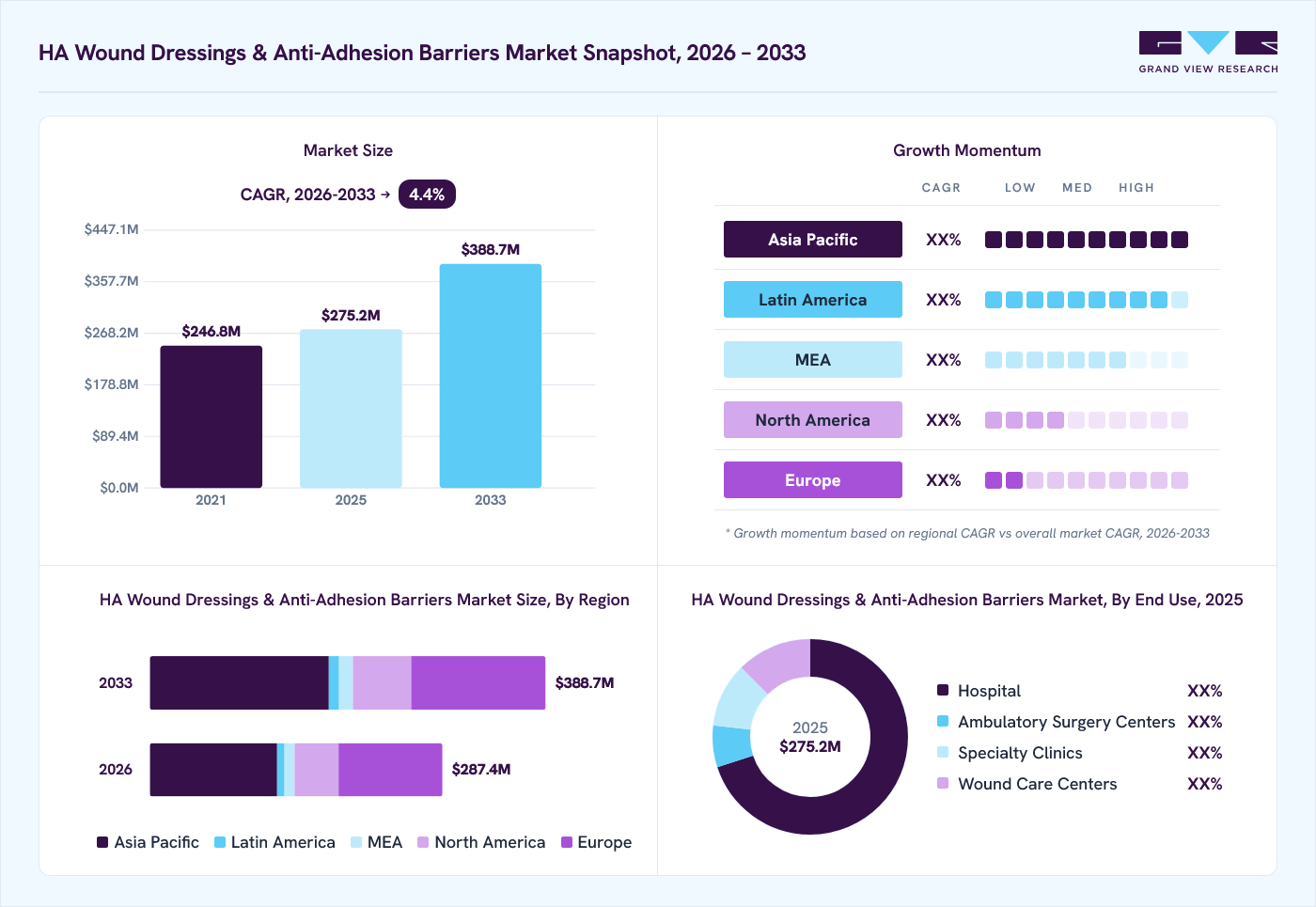 Ha wound dressings & anti-adhesion barriers market overview: Grand View Research estimates the global market size at USD 275.2 million in 2025, projected to grow from USD 287.4 million in 2026 to USD 388.7 million by 2033 at a 4.4% CAGR, with regional growth momentum.