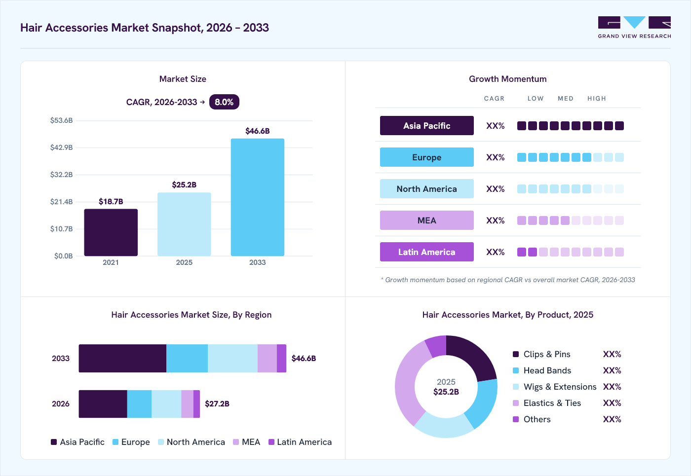 Hair accessories market overview: Grand View Research estimates the global market size at USD 25.2 billion in 2025, projected to grow from USD 27.2 billion in 2026 to USD 46.6 billion by 2033 at a 8.0% CAGR, with regional growth momentum.