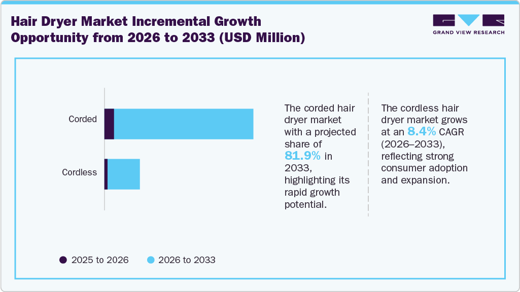 Hair dryer market incremental growth opportunity from 2026 to 2033 (USD Million)