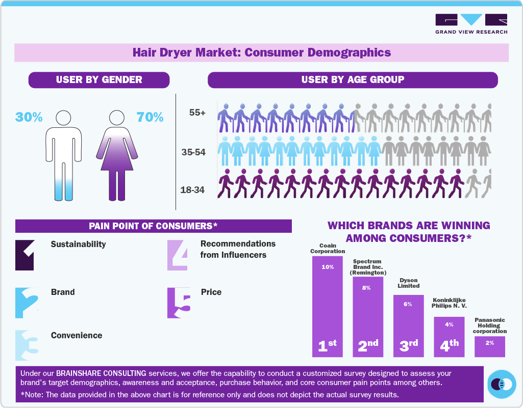 Hair Dryer Market: Consumer Demographics