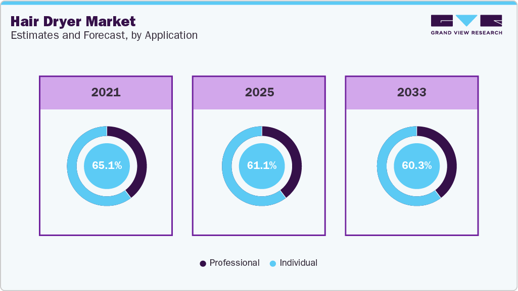 Hair Dryer Market Estimates and Forcaste, by Application