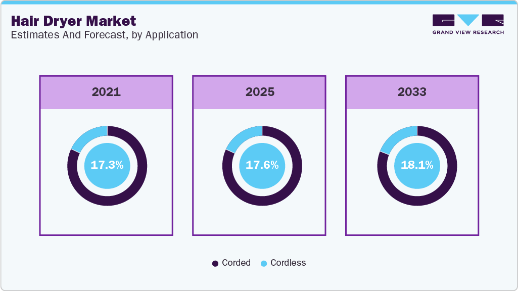 Hair Dryer Market Estimates and Forecast, by Application