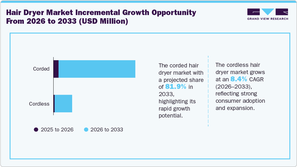 Hair Dryer Market Incremental Growth Opportunity from 2026 to 2033 (USD Million)
