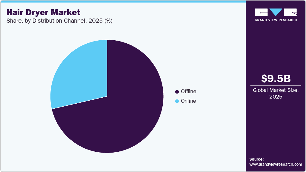 Hair Dryer Market Share
