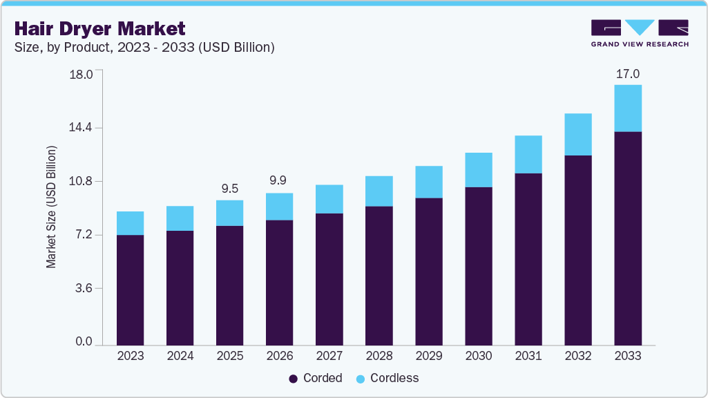 Hair dryer market size and growth forecast (2023-2033)