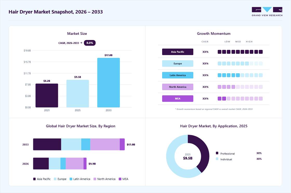 Hair dryer market overview: Grand View Research estimates the global market size at USD 9.5 billion in 2025, projected to grow from USD 9.9 billion in 2026 to USD 17.0 billion by 2033 at a 8.0% CAGR, with regional growth momentum.