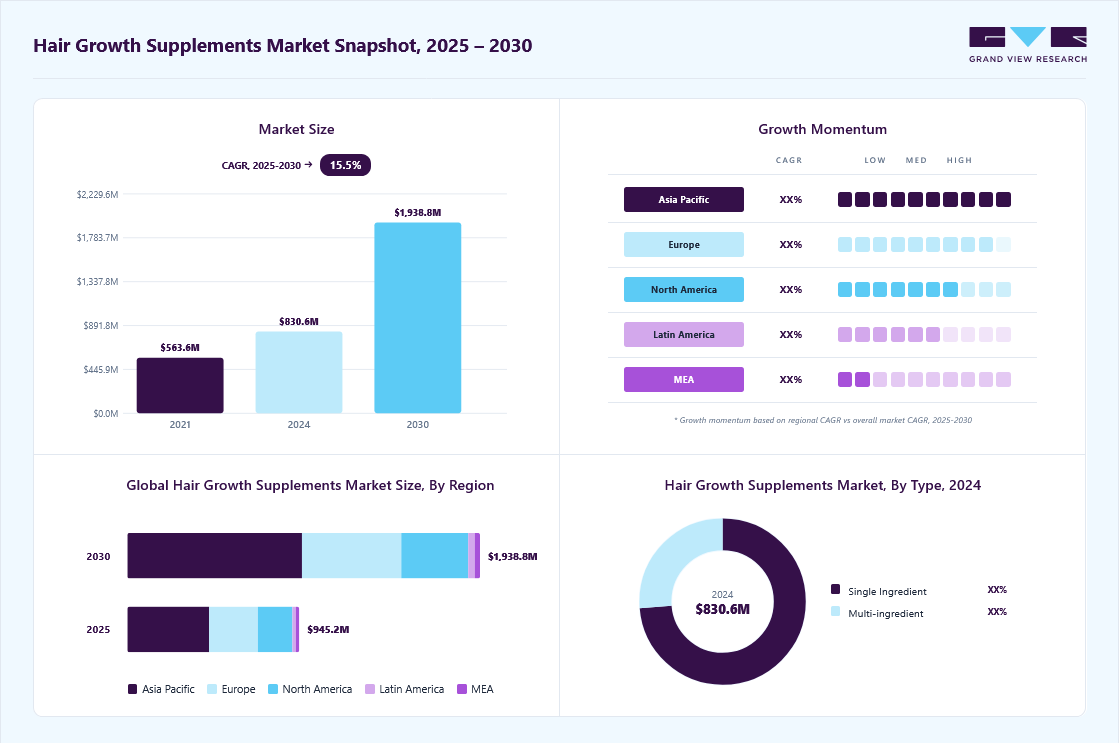Hair growth supplements market overview: Grand View Research estimates the global market size at USD 830.6 million in 2024, projected to grow from USD 945.2 million in 2025 to USD 1,938.8 million by 2030 at a 15.5% CAGR, with regional growth momentum.
