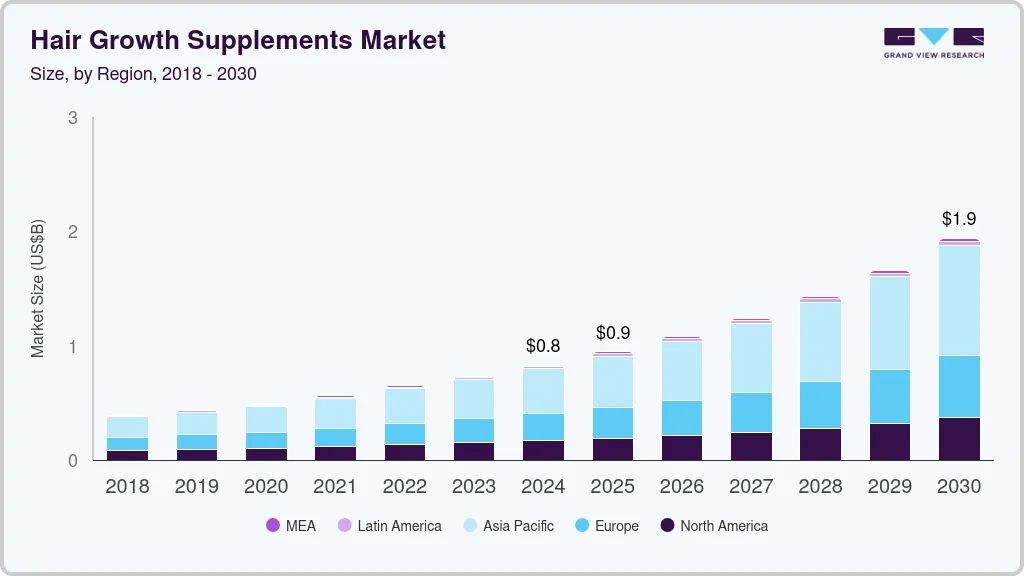 Hair growth supplements market size by region, and growth forecast (2024-2030) Hair growth supplements market size by region, and growth forecast (2024-2030)