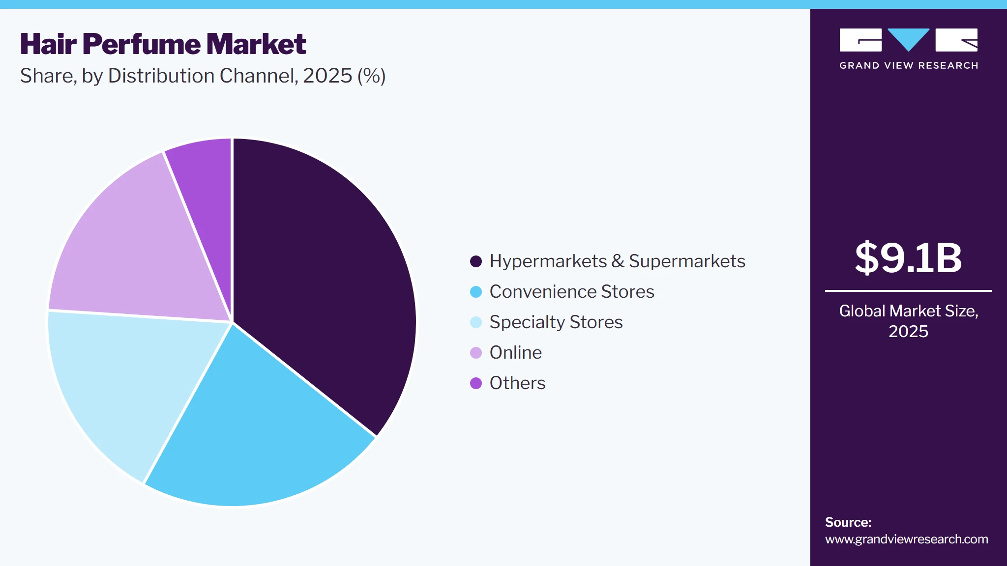Hair Perfume Market Share