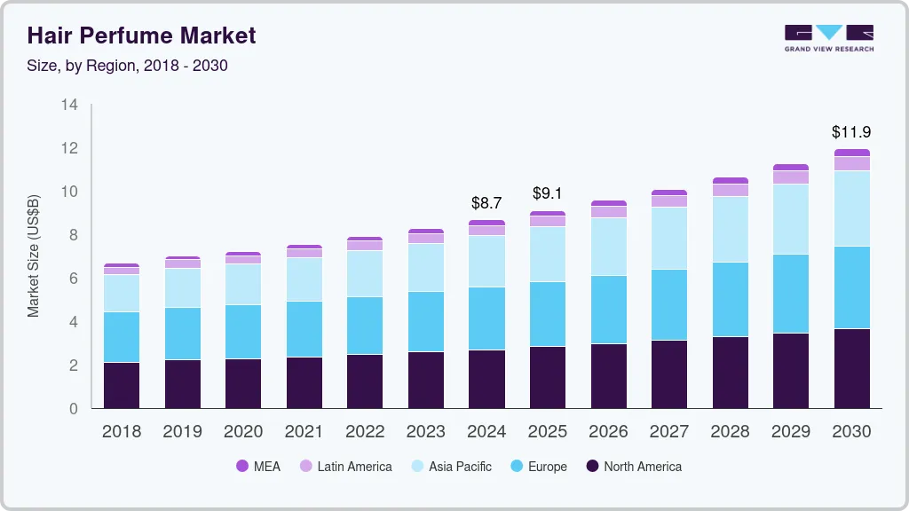 Hair perfume market size by region, and growth forecast (2018-2030)
