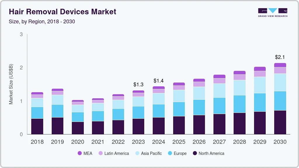 Hair removal devices market size and growth forecast (2018-2030)