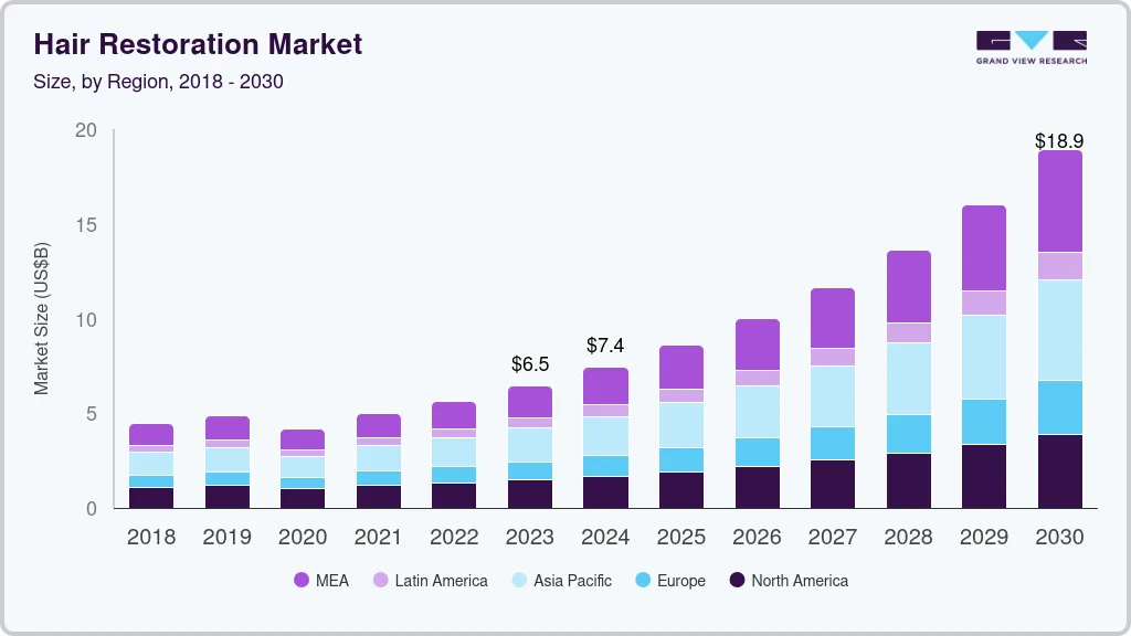 Hair restoration market size by region, and growth forecast (2024-2030) Hair restoration market size by region, and growth forecast (2024-2030)