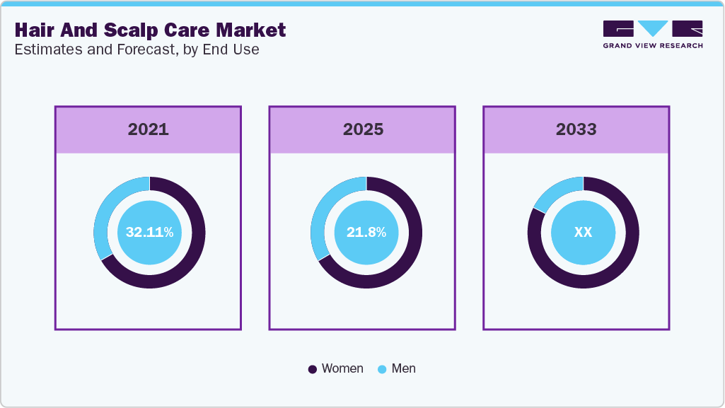 Hair And Scalp Care Market Estimates and Forecast By End Use 