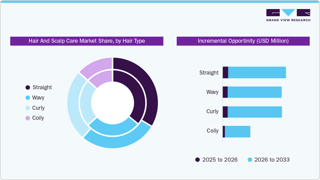 Hair And Scalp Care Market Share By Hair Type