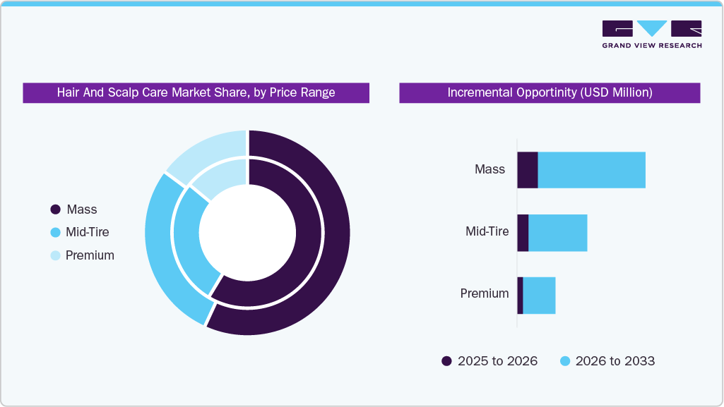 Hair And Scalp Care Market Share By Price Range 