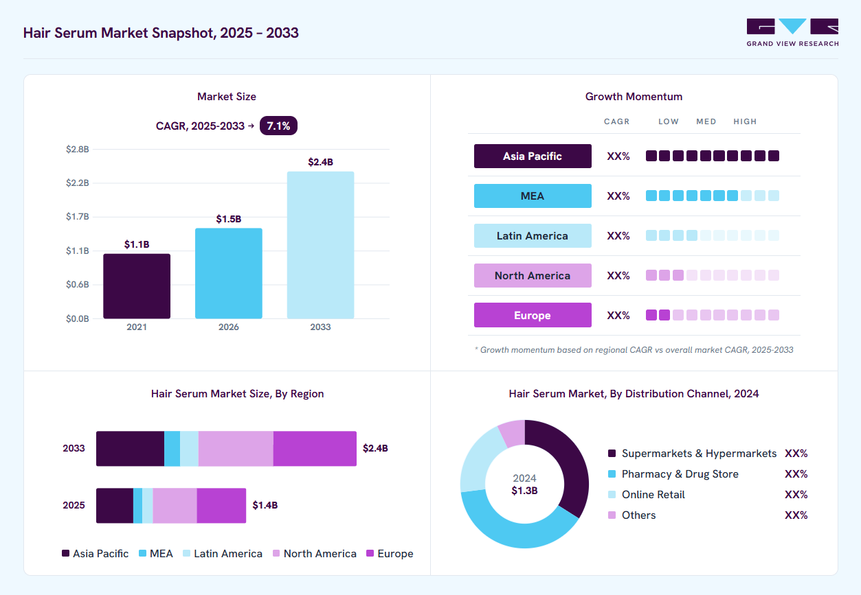 Hair Serum market overview: Grand View Research estimates the global market size at USD 1.3 billion in 2024, projected to grow from USD 1.5 billion in 2026 to USD 2.4 billion by 2033 at a 7.1% CAGR, with regional growth momentum.