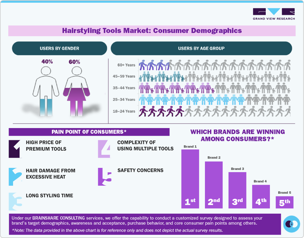 Hair Styling Tools Market Consumer Demographics