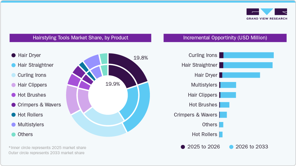 Hair Styling Tools Market Share, by Product