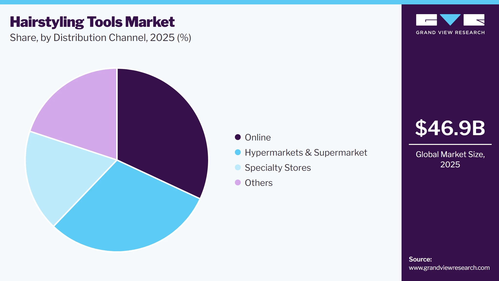 Hair Styling Tools Market Share