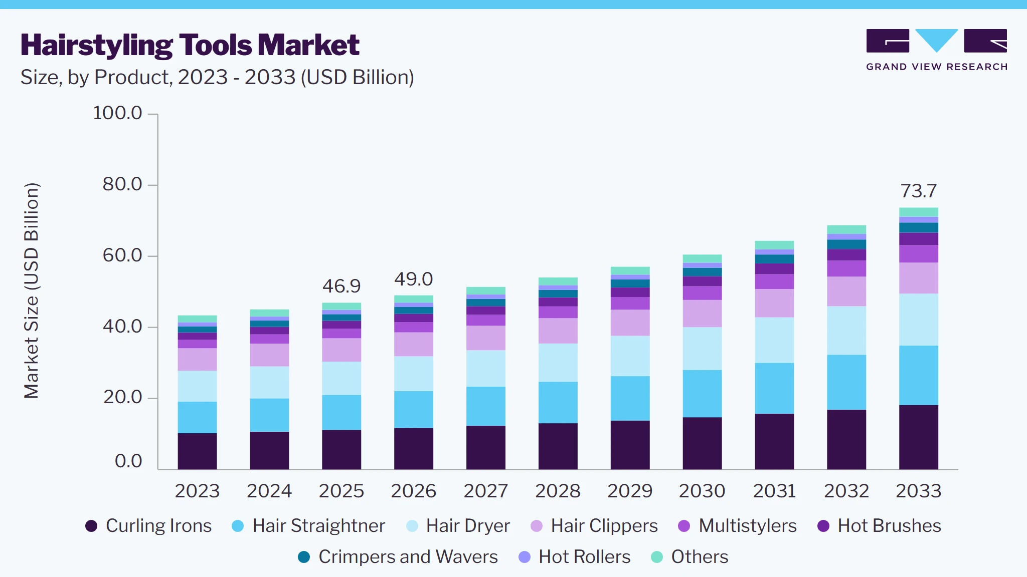Hair styling tools market size and growth forecast (2023-2033)