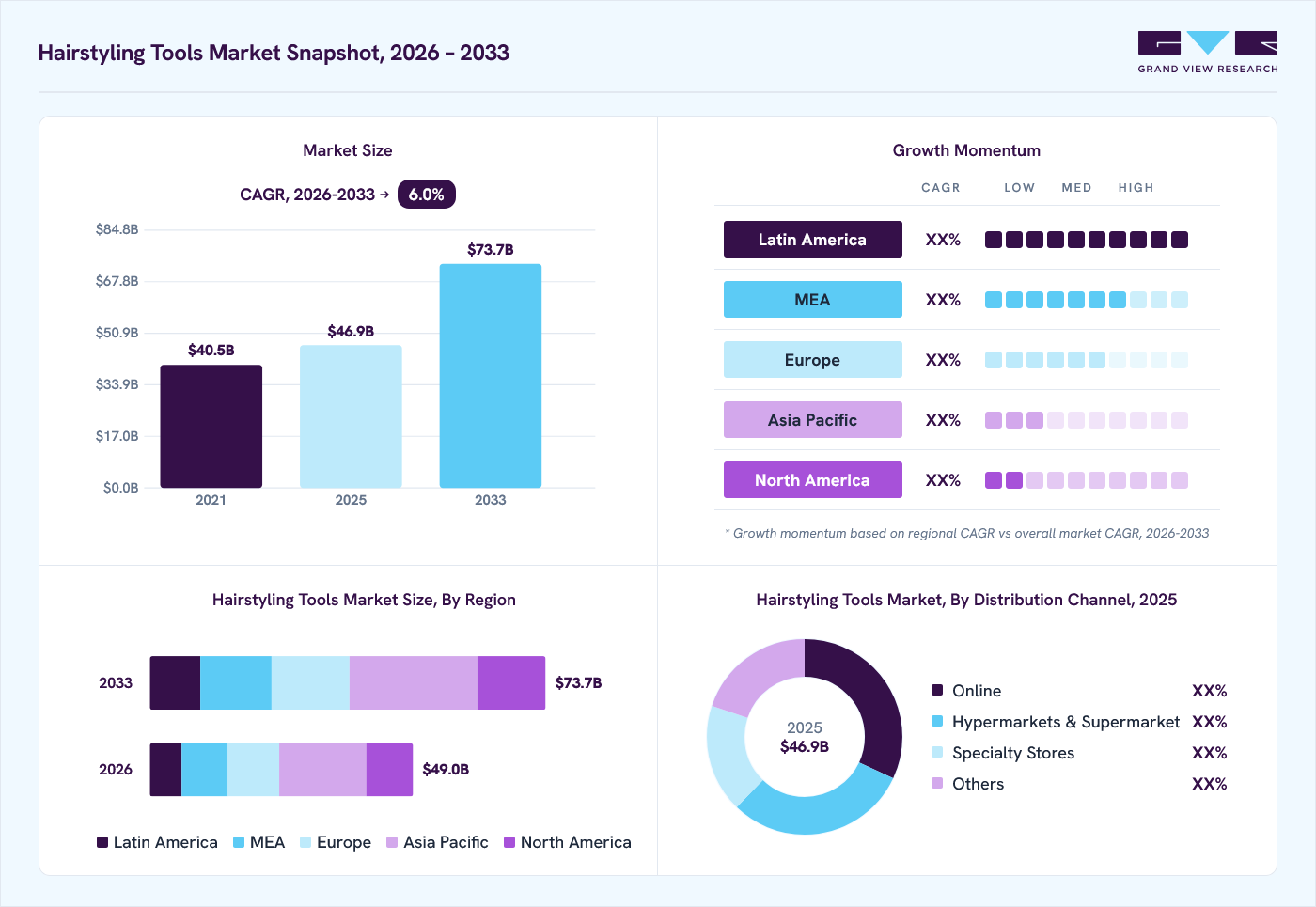 Hair styling tools market overview: Grand View Research estimates the global market size at USD 46.9 billion in 2025, projected to grow from USD 49 billion in 2026 to USD 73.7 billion by 2033 at a 6.0% CAGR, with regional growth momentum.