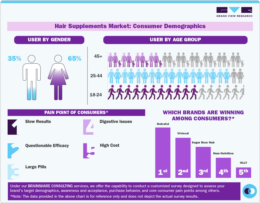 Hair Supplements Market Consumer Demographics