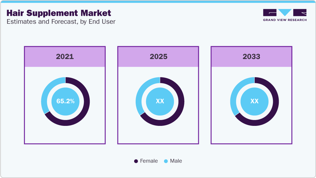 Hair Supplements Market Estimates and Forcaste, by End User