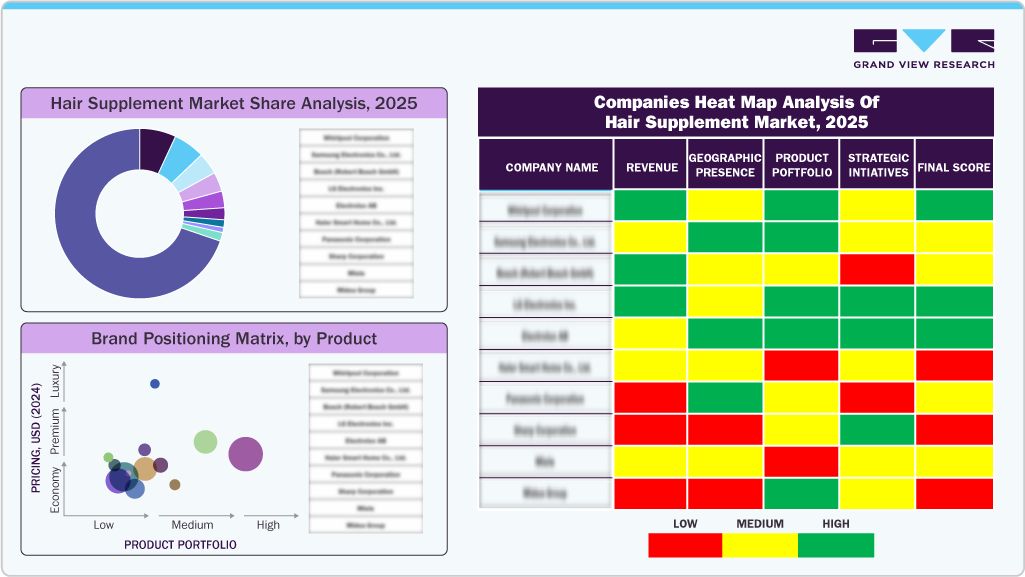 Hair Supplements Market Share Analysis, 2025