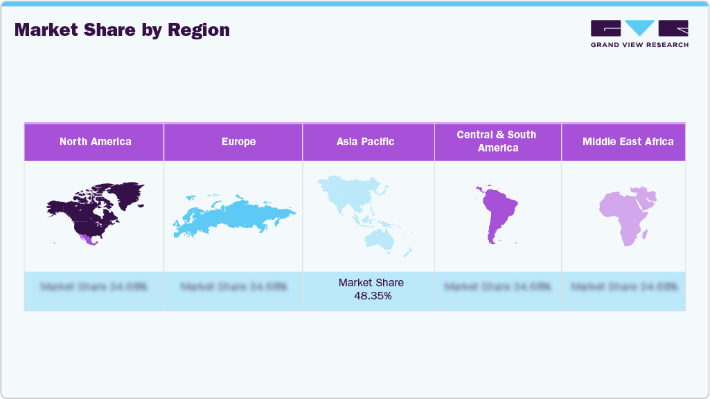 Hair Supplements Market Share, by Regional