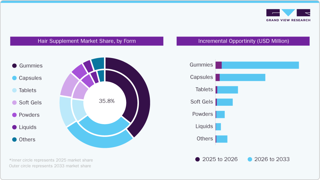 Hair Supplements Market Share, by Form